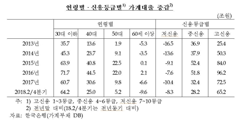 한은 "다중채무자 1인당 평균부채 1억2000만원"