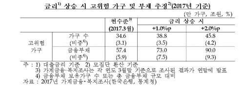 한은 "다중채무자 1인당 평균부채 1억2000만원"