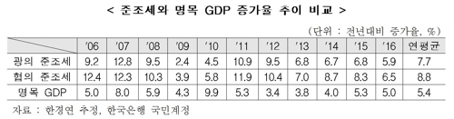 한경연 "준조세로 세금 42% 추가부담…통제시스템 필요"