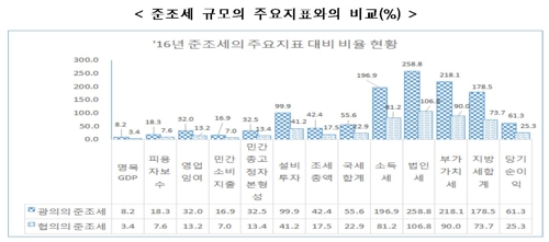 한경연 "준조세로 세금 42% 추가부담…통제시스템 필요"