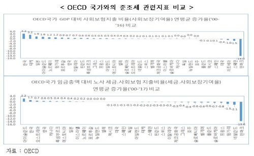 한경연 "준조세로 세금 42% 추가부담…통제시스템 필요"