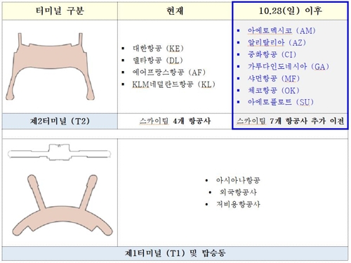 인천공항 2터미널로 항공사 추가 이전…"E티켓 확인 필수"