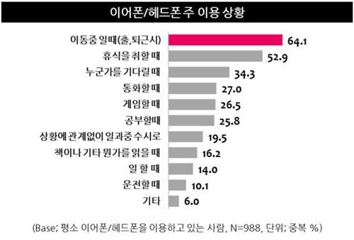 이어폰·헤드폰 얼마나 쓸까…"활동시간의 4분의 1 착용"