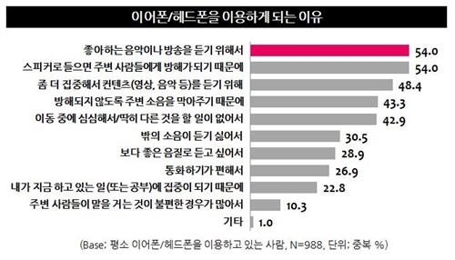 이어폰·헤드폰 얼마나 쓸까…"활동시간의 4분의 1 착용"