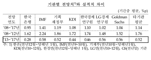 성장률 전망 잘 맞히는 한은…올해에도 적중할까