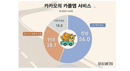 카카오 카풀 서비스…찬성 56.0% vs 반대 28.7%[리얼미터]