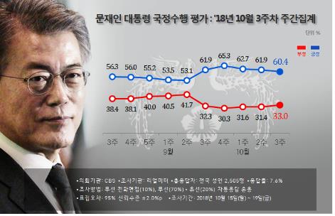 문대통령 국정지지도 60.4%…3주째 하락세[리얼미터]