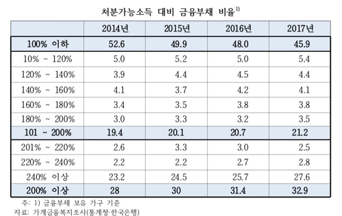 은행대출 3명중 1명, 2년간 한푼도 안써도 빚 못갚는다