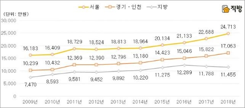 오피스텔 시장도 양극화…서울-지방, 매매가 차이 '2.2배'