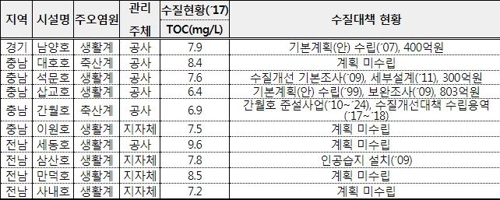 간척지 담수호가 죽어간다…절반 가까이가 4등급 넘어