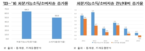 한경연 "가계소득 늘어도 소비는 주춤…미래 불안 탓"