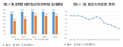 한경연 "가계소득 늘어도 소비는 주춤…미래 불안 탓"