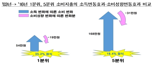 한경연 "가계소득 늘어도 소비는 주춤…미래 불안 탓"