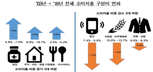 한경연 "가계소득 늘어도 소비는 주춤…미래 불안 탓"