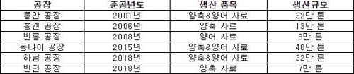 CJ제일제당, 베트남 중부 사료 공장 준공…"현지 공략 속도"