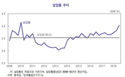 KDI "노동수요 축소로 올해 실업률 상승…건설경기↓노동비용↑"