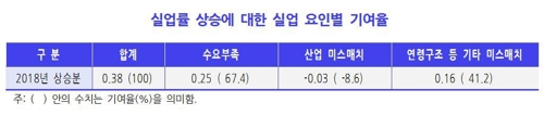 KDI "노동수요 축소로 올해 실업률 상승…건설경기↓노동비용↑"