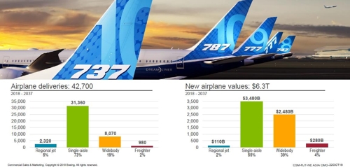 보잉 "20년간 7000조원 항공기 시장 열린다…교체 수요가 44%"