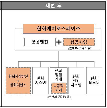 한화에어로스페이스, 항공·방산·정밀기계 사업구조 재편