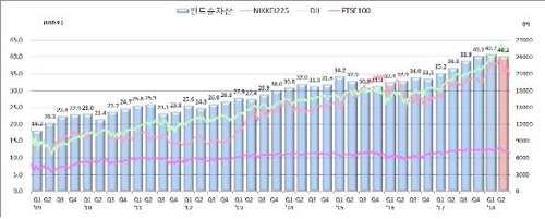 올해 2분기 세계 펀드 순자산 1.2% 감소…한국 또 13위