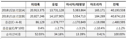 올해 2분기 세계 펀드 순자산 1.2% 감소…한국 또 13위