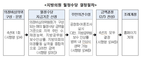 지방의회 의원 월정수당 내년부터 지자체별로 자율화