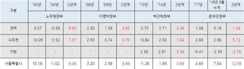 [팩트체크] 집값 상승 책임소재는?…"현정부서 급등" vs "이전에 더 올라"