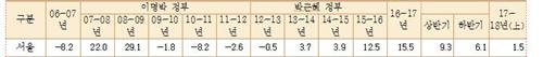 [팩트체크] 집값 상승 책임소재는?…"현정부서 급등" vs "이전에 더 올라"