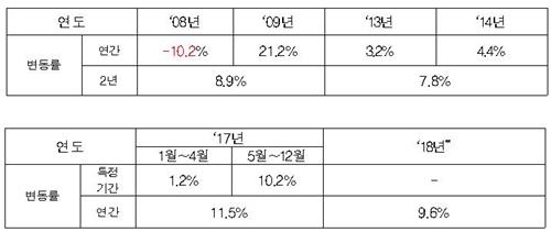 [팩트체크] 집값 상승 책임소재는?…"현정부서 급등" vs "이전에 더 올라"