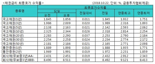 한은 총재 '금리인상 검토' 발언에 국고채 금리 상승