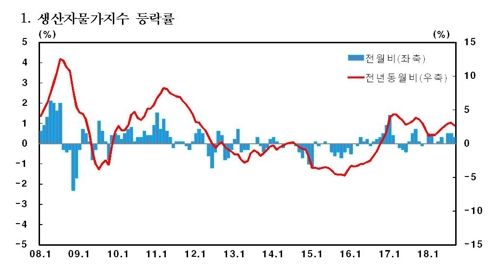 생산자물가지수, 5년1개월만에 최고…농림수산품물가 역대 최고