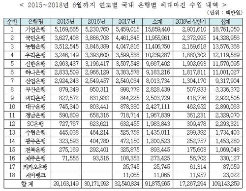 국내은행 3년6개월간 예대차 수입 109조…"금리 점검해야"