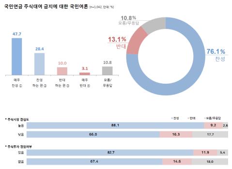 "국민연금 공매도 주식대여 금지해야"에 국민 76% '찬성'