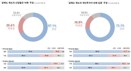 "국민연금 공매도 주식대여 금지해야"에 국민 76% '찬성'