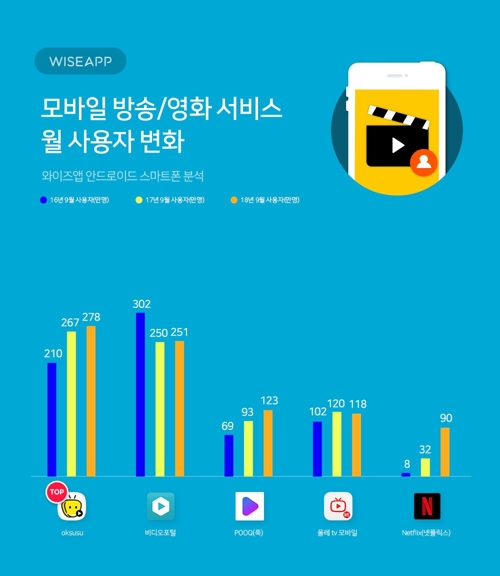 "넷플릭스 모바일 앱 사용자 90만명…1년사이 3배"