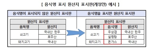 원산지 빼먹거나 잘못 쓰거나…프랜차이즈 음식점 절반 '부적합'