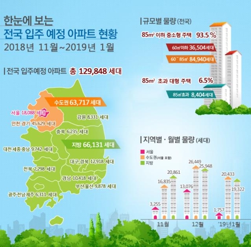 11월~내년 1월 전국 아파트 13만가구 입주…작년 대비 6.1%↑