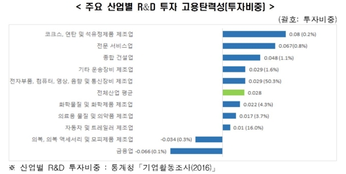 한경연 "대기업 R&D 세 부담 연 1조원…3000개 일자리 창출 분"