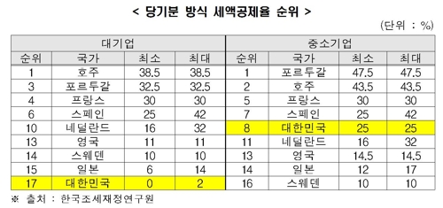 한경연 "대기업 R&D 세 부담 연 1조원…3000개 일자리 창출 분"