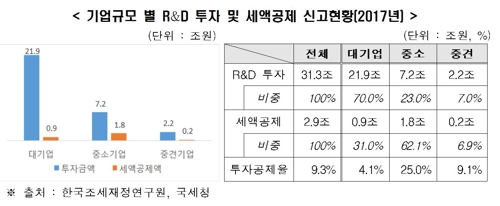 한경연 "대기업 R&D 세 부담 연 1조원…3000개 일자리 창출 분"