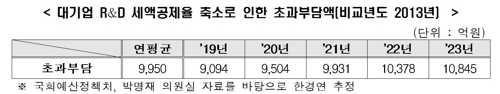 한경연 "대기업 R&D 세 부담 연 1조원…3000개 일자리 창출 분"