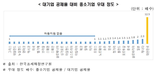 한경연 "대기업 R&D 세 부담 연 1조원…3000개 일자리 창출 분"