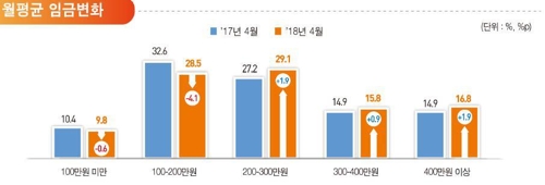 단순노무자 77％·숙박음식점업 근로자 71％ 월급 200만원 미달