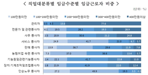 단순노무자 77％·숙박음식점업 근로자 71％ 월급 200만원 미달