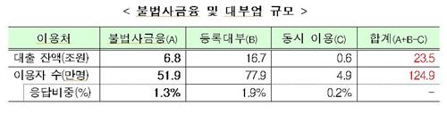 52만명 사채 7조원 썼다…고금리·불법추심 피해 노출