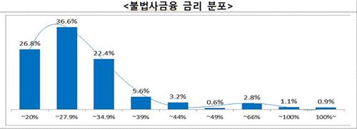 52만명 사채 7조원 썼다…고금리·불법추심 피해 노출