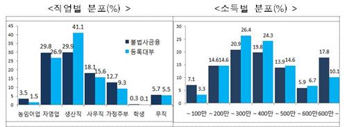 52만명 사채 7조원 썼다…고금리·불법추심 피해 노출