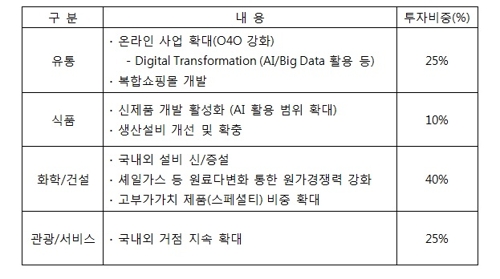 롯데, 유통·화학 미래먹거리에 올인…"경쟁력 강화·경제 기여"