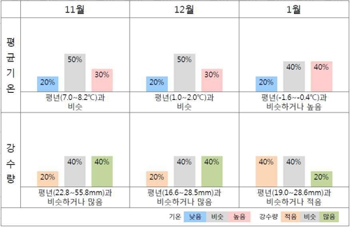 올겨울 기온, 평년과 비슷하거나 높을 듯…때때로 강추위