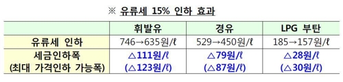 11월 6일부터 휘발유값 최대 123원↓…유류세인하 수혜층 논란도